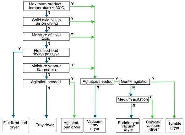 Decision tree for the selection of a batch dryer. After van't Land (1984).