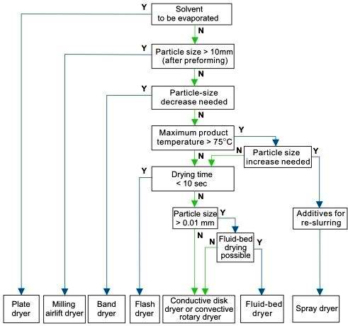 Decision tree for the selection of a continuous dryer. After van't Land (1984).