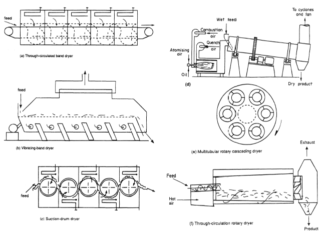 Continuous-drying methods with undisturbed or cascading solids, (a) through-circulated band dryer; (b) vibrated-band dryer; (c) suction-drum dryer; (d) rotary cascading dryer; (e) multitubular rotary cascading dryer; f through-circulation rotary dryer. After Keey (1992).