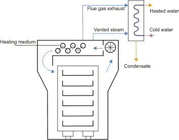 An airless drying system with heat recovery. After Stubbing (1994).