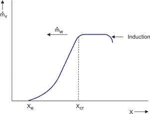 An example of a drying curve.