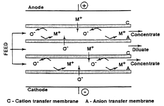 An electrodialysis unit showing alternate anion and cation exchange membranes.