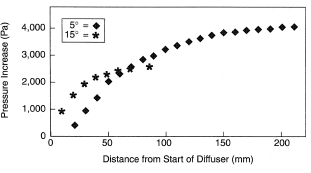 Measured pressure profiles in diffusers showing the effect of diffuser angle on pressure rise.