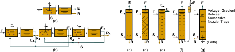 Contactor arrangements. (a) Single-stage mixer-settler. (b) Countercurrent multiple contact using mixer-settlers. (c) Spray column. (d) Packed column. (e) Rotating disc column. (f) Air-pulsed plate column. (g) Electrostatic column. (F = feedstream; S = solvent; R = raffinate; E = extract. The feedstream is assumed to be the heavier phase throughout.)