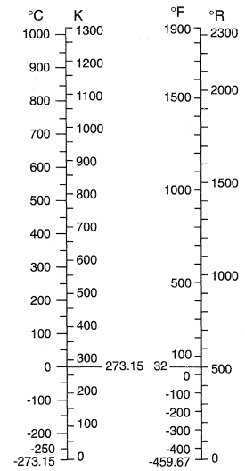 Comparison of temperature scales (C, Celsius or Centigrade; K, Kelvin; F, Fahrenheit; R, Rankine).