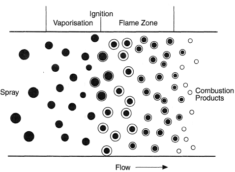 A diagrammatic model of idealized heterogeneous spray combustion.