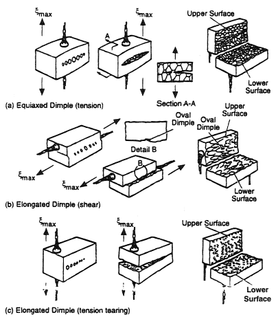 Appearance of fracture surfaces from microvoid coalescence. From ASM Metals Handbook, 8th edn., Vol. 9, ASM International, Metals Park, Ohio (1994) with permission.