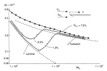 Effect of free stream turbulence level on heat transfer from a flat plate.