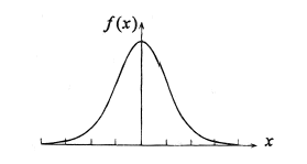 Curve of f(x).