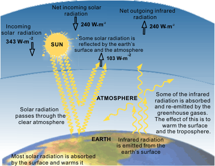 A simplified diagram illustrating the global long-term radiative balance of the atmosphere. Net input of solar radiation (240 Wm−2) must be balanced by net output of infrared radiation. About a third (103 Wm−2) of incoming solar radiation is reflected and the remainder is mostly absorbed by the surface. Outgoing infrared radiation is absorbed by greenhouse gases and by clouds keeping the surface about 33°C warmer than it would otherwise be (from IPCC, 1994. With permission).