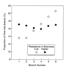 Effect of downstream resistance on maldistribution of single-phase flow between six branches.