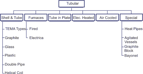 Tubular exchanger classification.