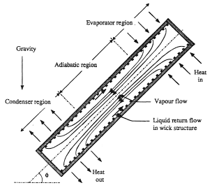 Heat pipe operation (for cylindrical geometry pipe).