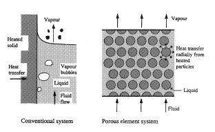 Principle of vaporization within a porous element.