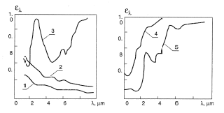Typical curves for spectral emissivity.