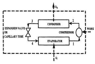 A simple vapor-compression refrigeration cycle.