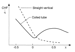 Schematic relation between critical heat flux and quality in straight tubes and coiled tubes.