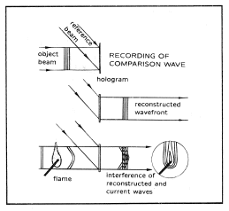 Real-time method Superposition of measuring and comparison wave.