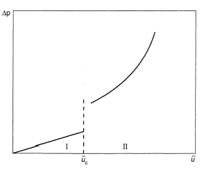 Variations of pressure ion with mean velocity.