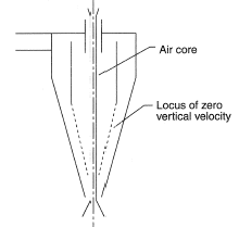 Schematic representation of the locus of zero vertical velocity and the air core.