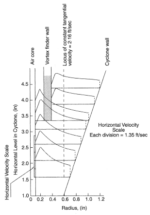 Tangential velocity distribution. Data of Kelsall, Trans. Inst. Chem. Eng. 30, 87 (1952).