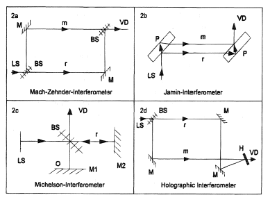 Different types of dual-beam interferometers.LS = light source, M = mirror, BS = beam splitter, VD = view direction, H = hologram, P = plane plate, O = object, m = measuring beam, r = reference beam.