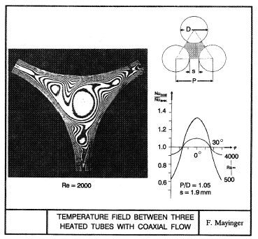 Temperature field between three heated tubes with coaxial flow [Mayinger (1974)].