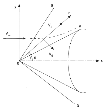 Homogeneous supersonic flow around an infinite thin cone.
