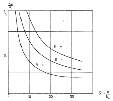 Axial velocity of a subsonic jet as a function of distance and preheat.