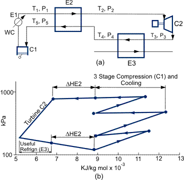 (a) The process scheme and (b) The P-H diagram for a closed-loop, compression-expansion cycle.