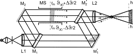 Parallelogram arrangement of a Mach-Zehnder lnterferometer, M1, beamsplitting mirrors, M2, reflecting mirrors, L1 and L2 lenses, MS test section with a constant temperature gradient (and so a constant refractive index gradient), tm — tm adjustment plane, ti — ti image plane.