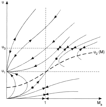 Flow velocity (u) as a function of Mach number (Ma) at E/B = const.