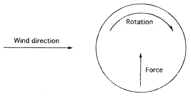 Force on a rotating cylinder.