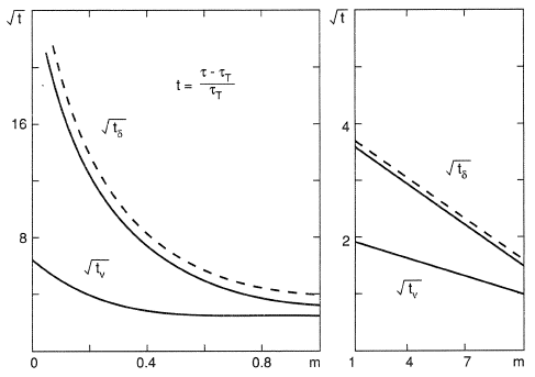 Variation of times for the onset of a quasi-stationary ablation rate (tυ and quasi-stationary depth of heated layer (tδ) with m).