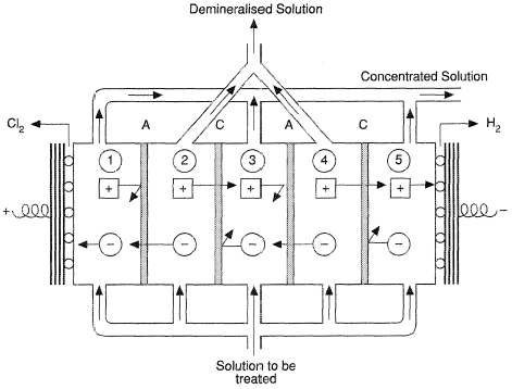 Schematic flow-diagram for an eleclrodialysis stack.