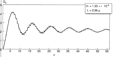 Extinction efficiency (Qe) as a function of diffraction parameter x (= 2πr/λ).