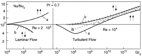 Variation of Nusselt number Nu (= αD/λ, where α = least transfer coefficient, D = tube diameter and λ = thermal conductivity) with Grq (= gβ D4/λw).