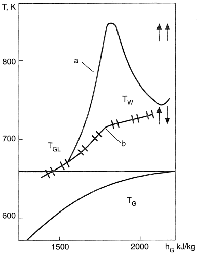 Temperature profiles as a function of fluid enthalphy (hGC) for ascending (a) and descending (b) flow in a 3 mm tube at (p/pc) = 1.1. (Tw = wall temperature, Gct = mean fluid temperature).