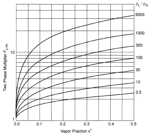 Two-phase flow multiplier F2Ph as a function of vapor fraction x*. Validity restricted if is reached.