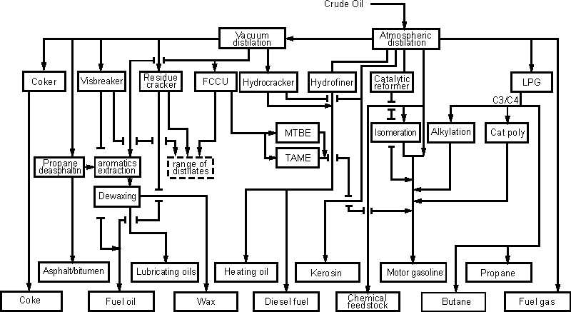 The interaction of major processing steps in a complex oil refinery.