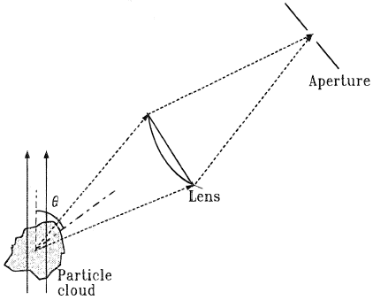Schematic diagram showing scattering measurement.