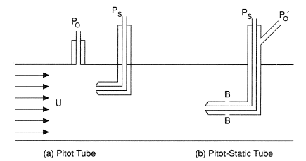 Flow measurement using (a) Pitot tube, and (b) Pitot-static tube.