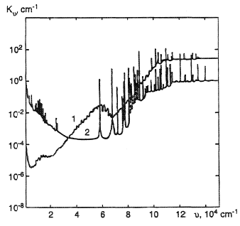 Total absorption (1) and emission (2) coefficients of electromagnetic radiation from a plasma as a function of frequency v.