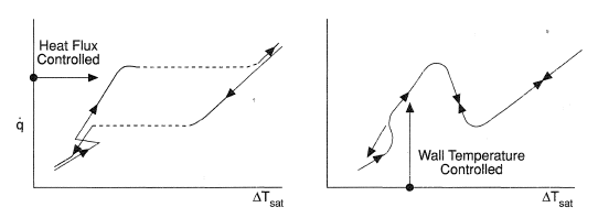Effect of heating method on boiling curve.