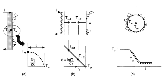 Heating methods and measurement of and ΔTsat