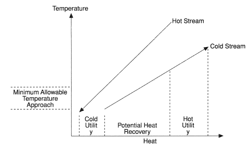 Heat recovery between one hot and one cold process stream.