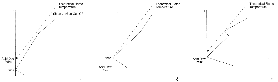 Minimum flue gas consumption. (a) Exhaust at acid dew point temperature, (b) Exhaust temperature constrained by process pinch. (c) Exhaust temperature constrained by process.