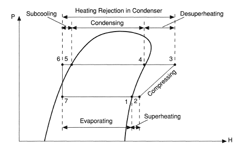 p-h representation of vapor compression cycles.