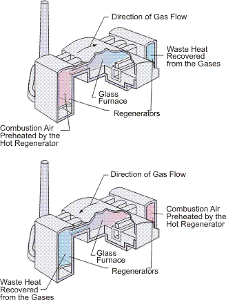 Arrangement of a pair of Siemens regenerators.