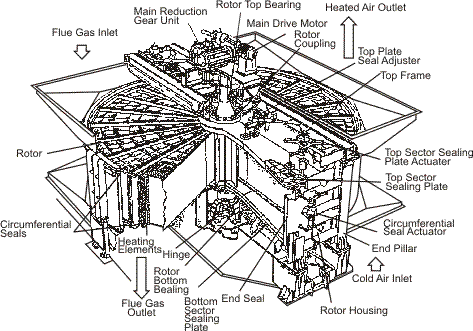 Diagram of a rotary regenerator. (Courtesy of Howden Sirocco Ltd., Glasgow).